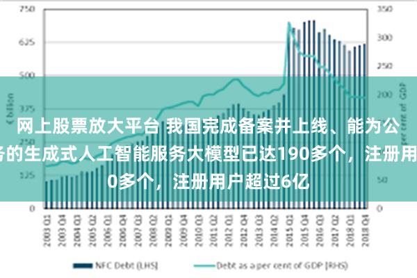 网上股票放大平台 我国完成备案并上线、能为公众提供服务的生成式人工智能服务大模型已达190多个，注册用户超过6亿