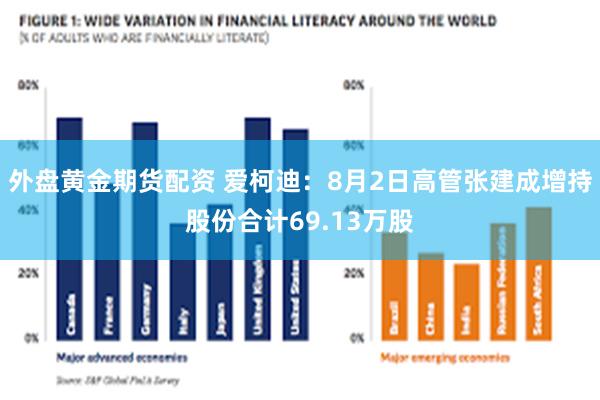 外盘黄金期货配资 爱柯迪：8月2日高管张建成增持股份合计69.13万股